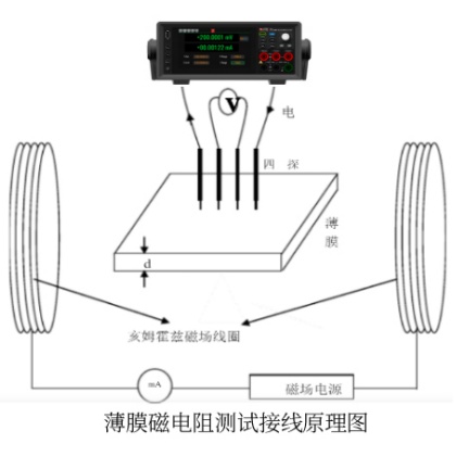 IT2800 高精密源測(cè)量單元在磁電阻中的測(cè)試應(yīng)用